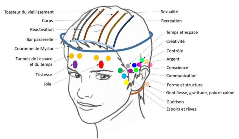 Points de bars, Access Bars